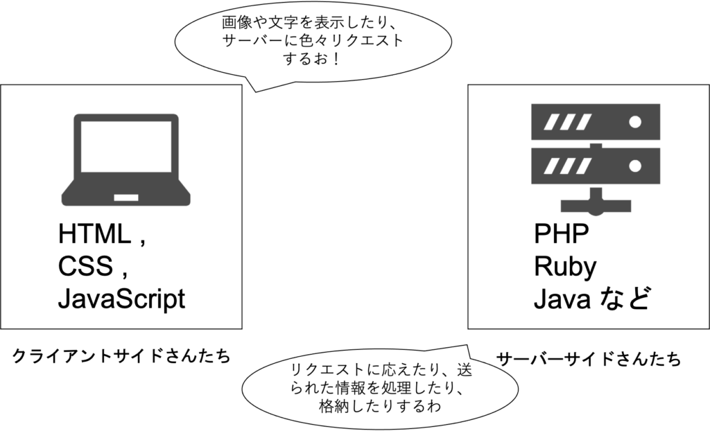 超絶初心者向け Web言語とは 使い方は どの言語がいいの Web技術 Peachimochi